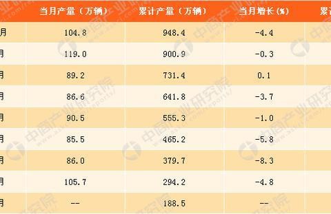 2017年1-10月天津一汽销量分析：骏派A70销量排名第一