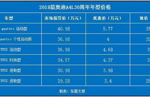 太原车市行情：一汽大众奥迪A4L优惠5.77万元