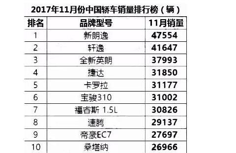 最新轿车销量排行榜出炉，捷达卡罗拉不相上下，宝骏310排名亮了