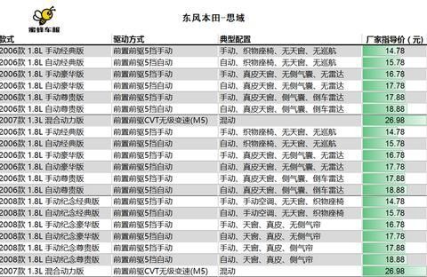 继续爆料：年青人购买第一辆车-本田思域全系车型配置价格数据