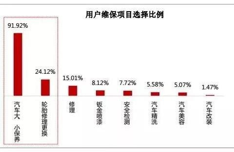 真正强悍的不是对手，而是用户变化 |车主维修养护正呈现四点变化
