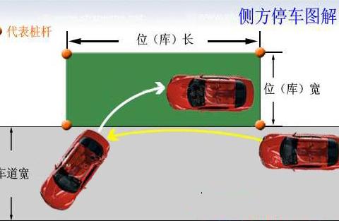 科目二侧方位停车技巧口诀!