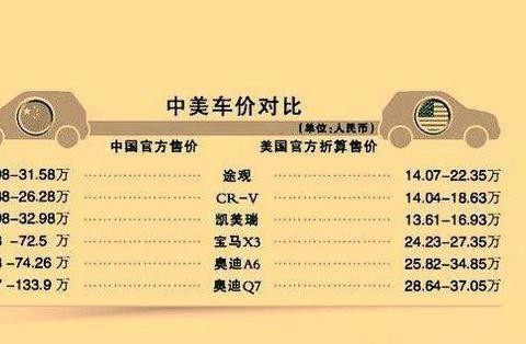 6000美金就能在美国买凯美瑞，中国买车真的比美国贵很多吗？