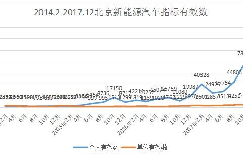 北京1543人获得最后一期新能源汽车指标，剩余近12万人轮候