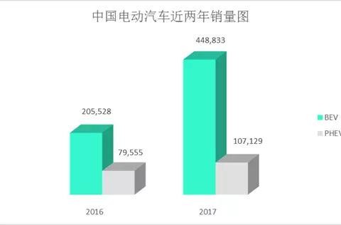 究竟前进了多少? 2017年国内电动汽车终极答卷新鲜出炉