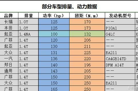 1.4、1.5、1.6和2.0的发动机，带T不带T动力差多少？