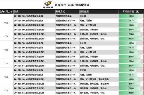 「精华」北京现代IX35全系车型及二手车价格数据参考