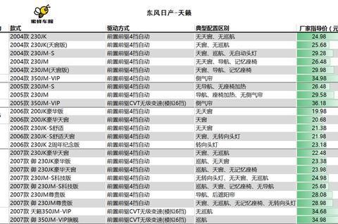 尼桑风度的继承者-“天籁”二手车购买参考数据大全