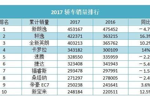 2017年中国汽车销量排行出炉 自主车企日益壮大！