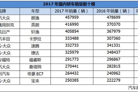 2017年轿车全年销量出炉 前十大众占一半 朗逸成功卫冕桂冠