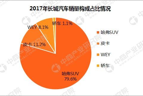 2017年长城汽车销量破百万 WEY系列车型销量8.6万辆