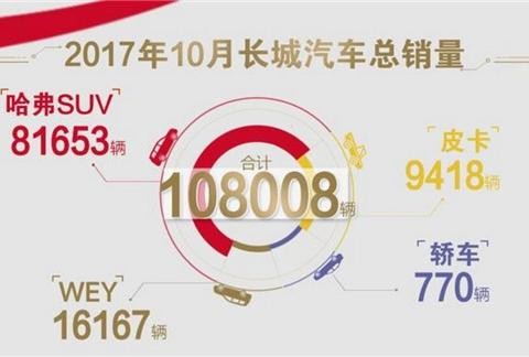 WEY两款车型销量破万后 哈弗同比下滑17%