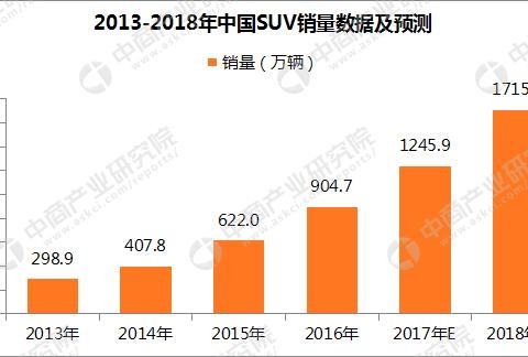 互联网SUV就此站稳脚跟？预计2018年中国SUV销量将超1700万辆
