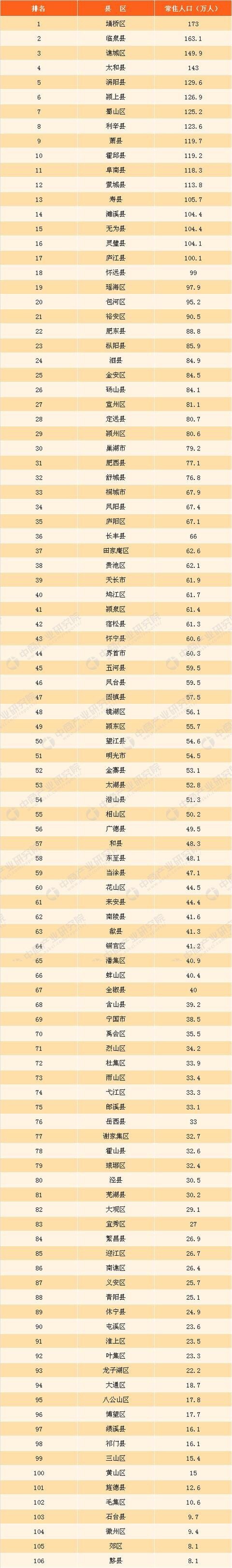 安徽多少人口2017_安徽出生人口多少2021新消息:近五年全省出生人口统计数据(2)