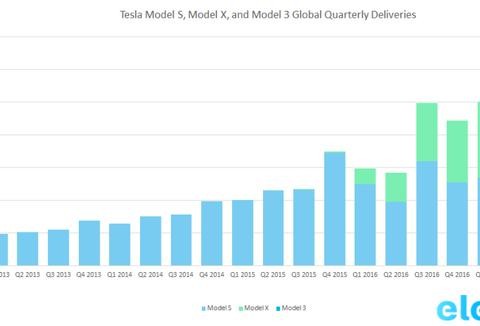 特斯拉公布 Q4 季度交付量：Model 3 产能仍不及预期