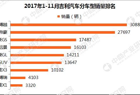 2017年11月吉利/长城/长安销量对比分析：吉利累计销量已超百万！