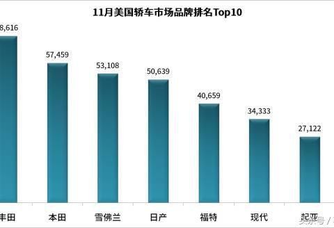 11月份美国轿车销量排行榜出炉，和国内汽车销量相差究竟有多大？