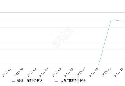 2017年11月份奔驰GLA销量6200台，环比增长6.8%
