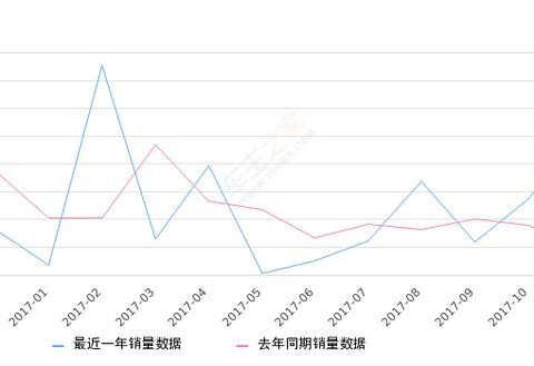 2017年11月份优优2代销量515台，同比增长404.9%