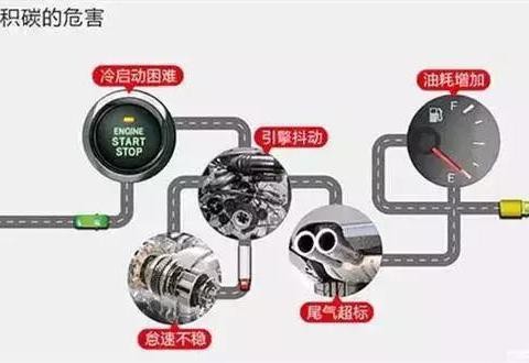 汽车积碳最让人头疼，教你几招轻松解决！