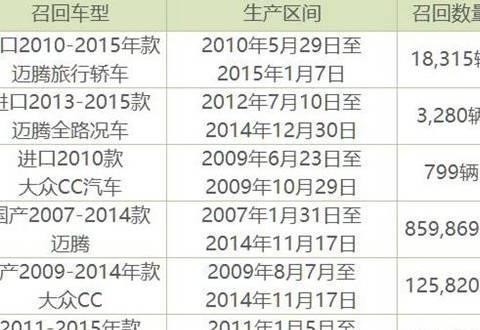 突发！大众公开紧急召回181万辆汽车 到底发生了什么？