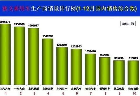 车企年度销量TOP 10出炉丨上汽大众夺冠！吉利进步最大！