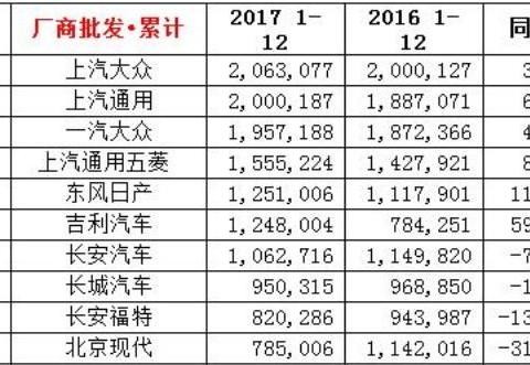 最新2017汽车销量榜出炉!你的车上榜了吗?！