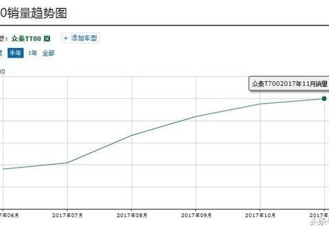过年回家不知道选什么车？给您推荐的一款首付3.2万的SUV!