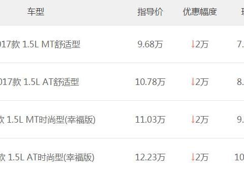 福特福睿斯四款车型降价3万元，最低仅需7.68万元！