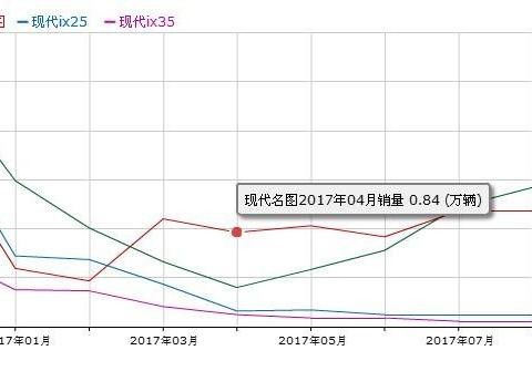 销量跌入谷底, 为何北京现代越卖越少?