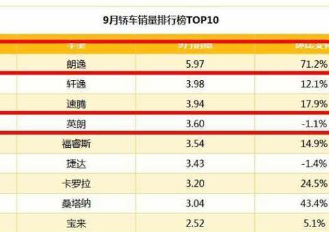 别克英朗最强劲敌，9月拿下5.97万辆，仅售10万！！