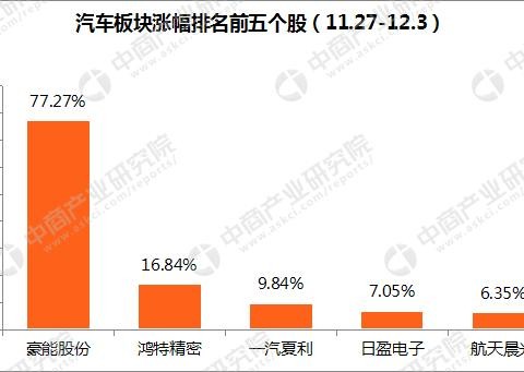 2017年汽车市场行情周报（11.27-12.3）