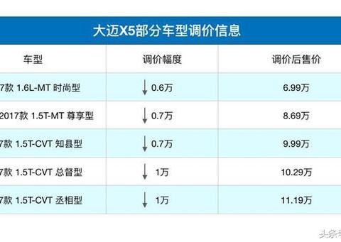 官降、增配，大迈这款车要在年底搞大事！