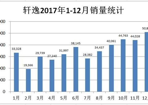 轩逸2017年累计销量422, 371辆 同比增16.7%！