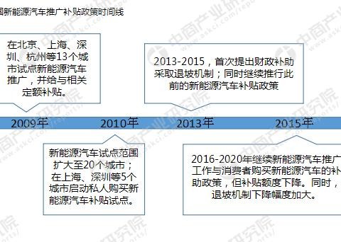 2018年中国新能源汽车财政补贴政策汇总及解读
