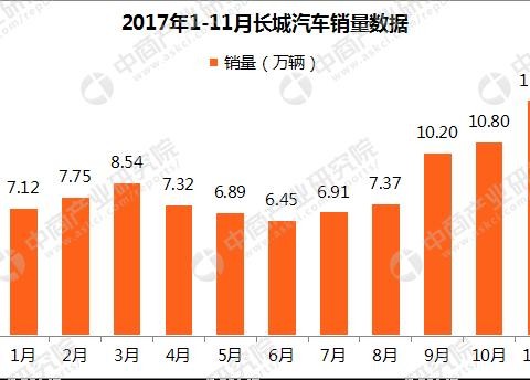 2017年11月长城汽车销量排名：VV5/VV7均破万 全年百万销量在即