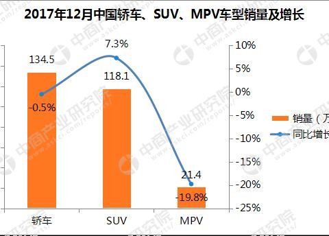 2017年12月轿车销量排名：轩逸排名第一！朗逸微弱差距排第二
