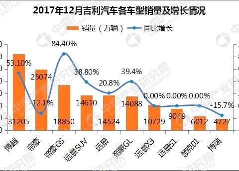 2017年吉利汽车销量分析 124.7万辆销量超额完成 各车型表现如何?