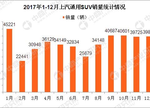 2017上汽通用SUV销量数据分析：销量小幅下降 别克昂科威最畅销