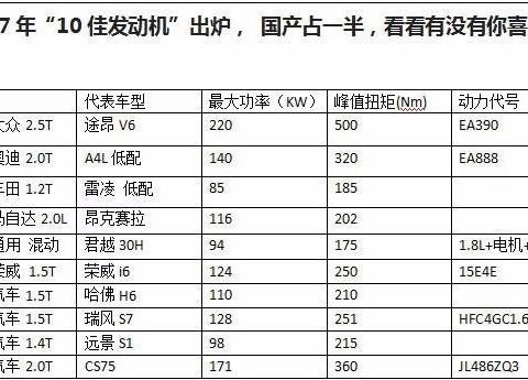 国产占五席 2017年年度十佳发动机公布