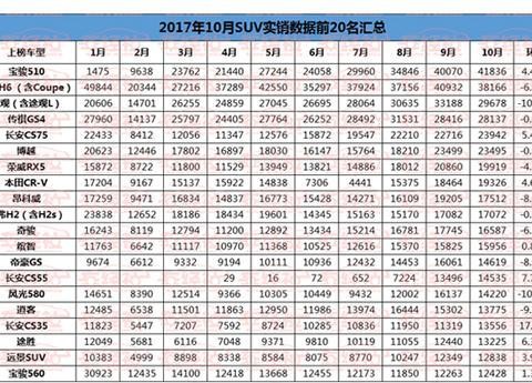 销量排行大逆转 宝骏510实销超哈弗H6夺第一？