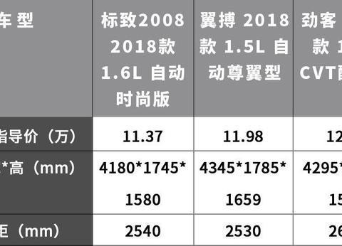 10万出头买高配，最便宜的3款合资SUV怎么选？