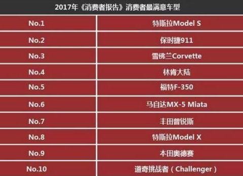 这款电动车成美国受欢迎车型榜首，碾压保时捷