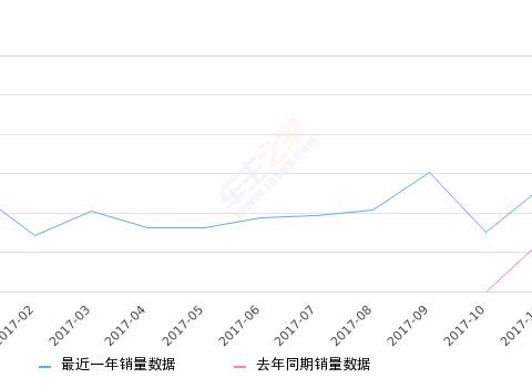 同比增长75.77%，2017年12月份开瑞K60销量10070台