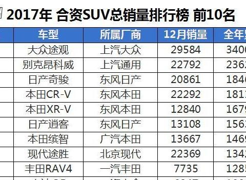 2017年合资SUV销量排名: 奇骏、CRV鹿死谁手, 途观作壁上观！