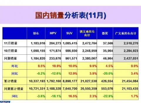 2017年11月国内热销SUV/轿车/MPV排行榜
