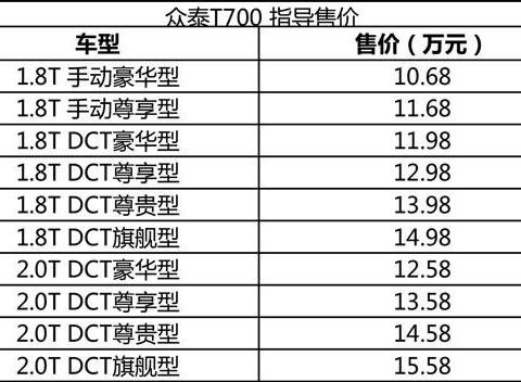 售10.68-15.58万元 众泰T700正式上市