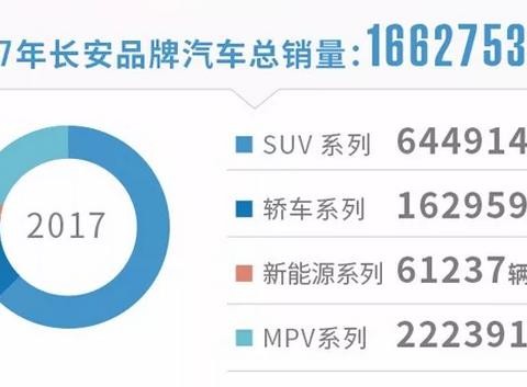 自主三强：长安109万辆，被吉利124万虐哭了，在长城107万找安慰