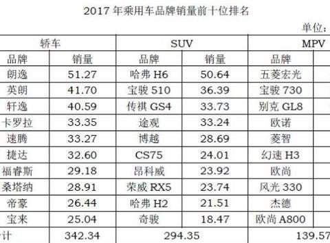 2017年全年各车型销量前十: 哈弗H6问鼎SUV组, 轿车组朗逸领跑