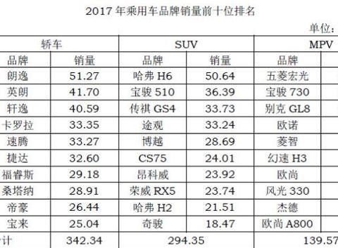 2017年全年各车型销量前十：哈弗H6问鼎SUV组，轿车组朗逸领跑